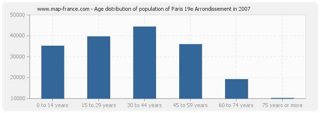 Age distribution of population of Paris 19e Arrondissement in 2007